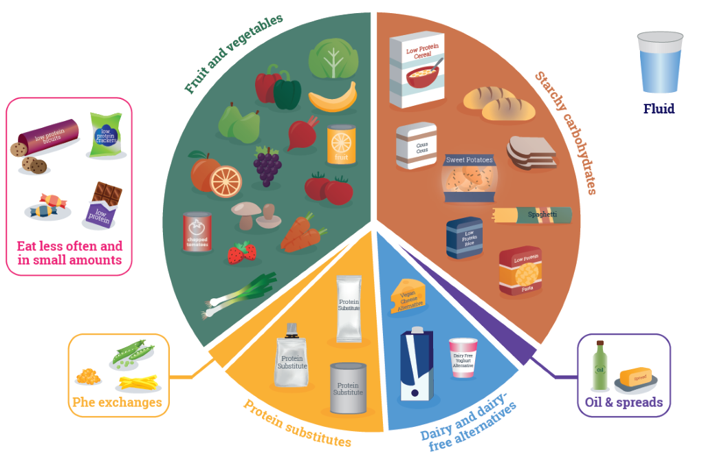 PKU Eatwell Guide Pie Chart